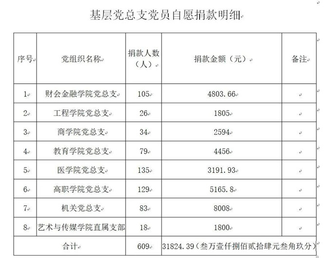 同舟共济、奉献爱心，经管609名党员捐款助力战“疫”！ 第 3 张
