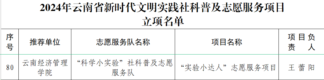 喜讯！我校成功立项2024年度云南省新时代文明实践社科普及志愿服务项目 第 1 张