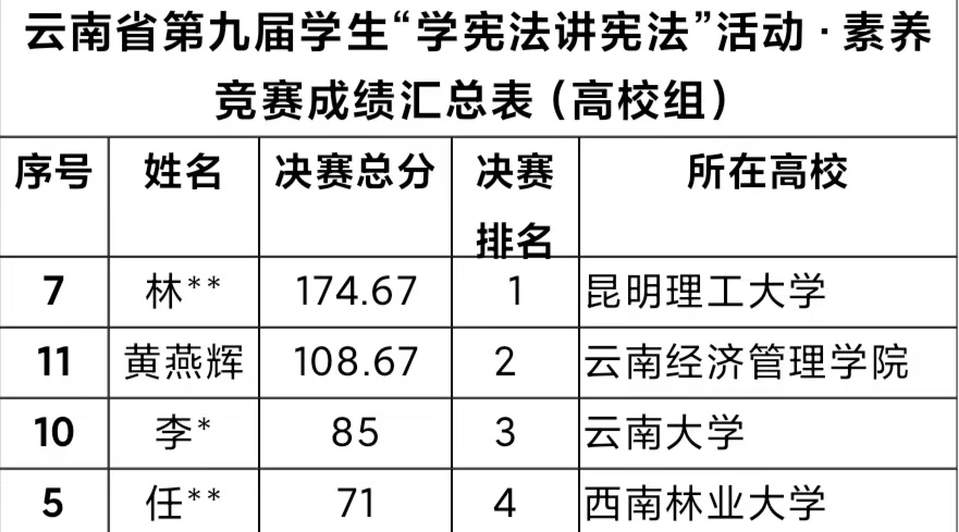 全省第二！经管学子在云南省第九届 “学宪法 讲宪法”决赛中斩获佳绩 第 1 张