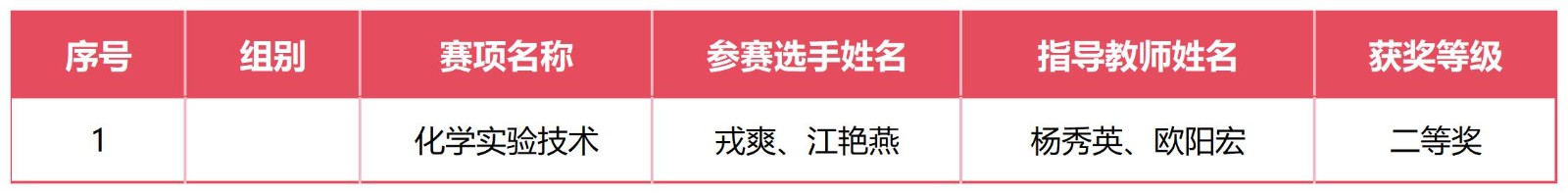 喜报！我校在2025年云南省职业院校技能大赛中斩获佳绩 第 8 张