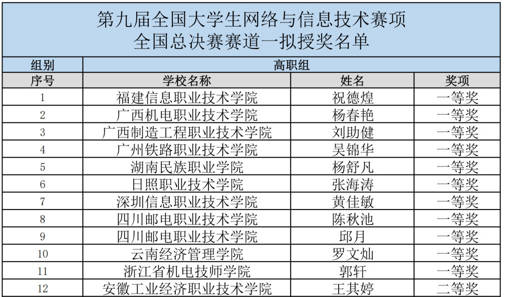经管学子罗文灿在2025年全国信息通信技术大赛中斩获一等奖 第 1 张