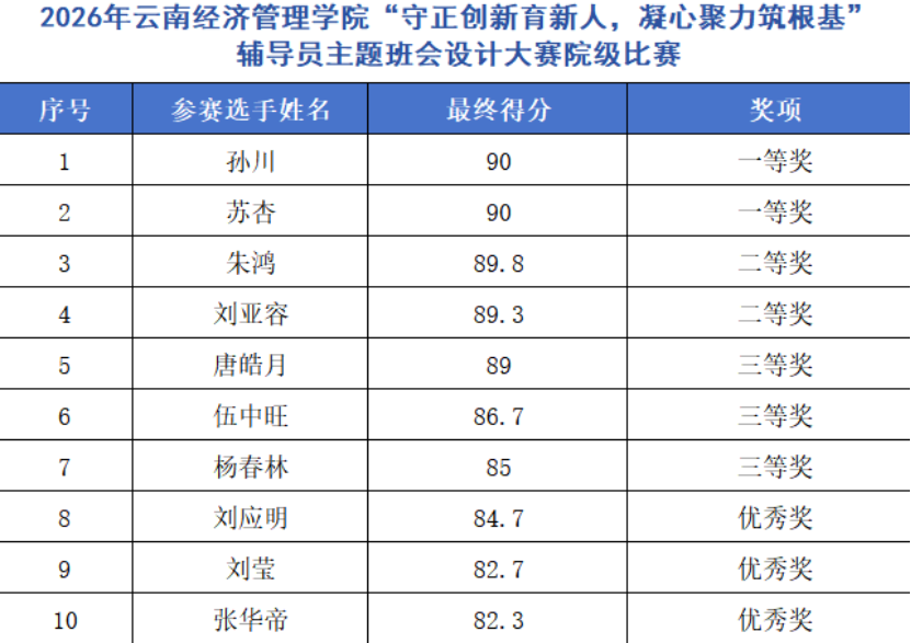 学院资讯 | 以赛促学强思想，凝心聚力育新人——财经商贸学院主题班会设计大赛院赛圆满落幕 第 3 张