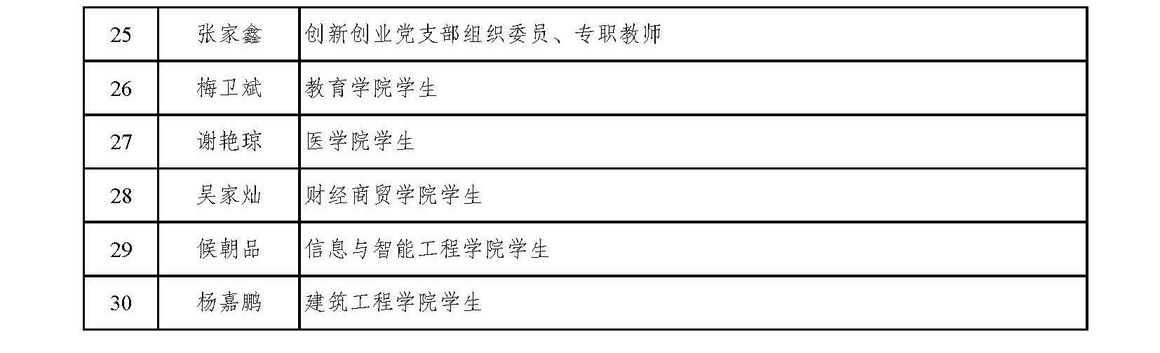 中共云南经济管理学院委员会关于“两优一先”拟表彰对象的公示 第 2 张