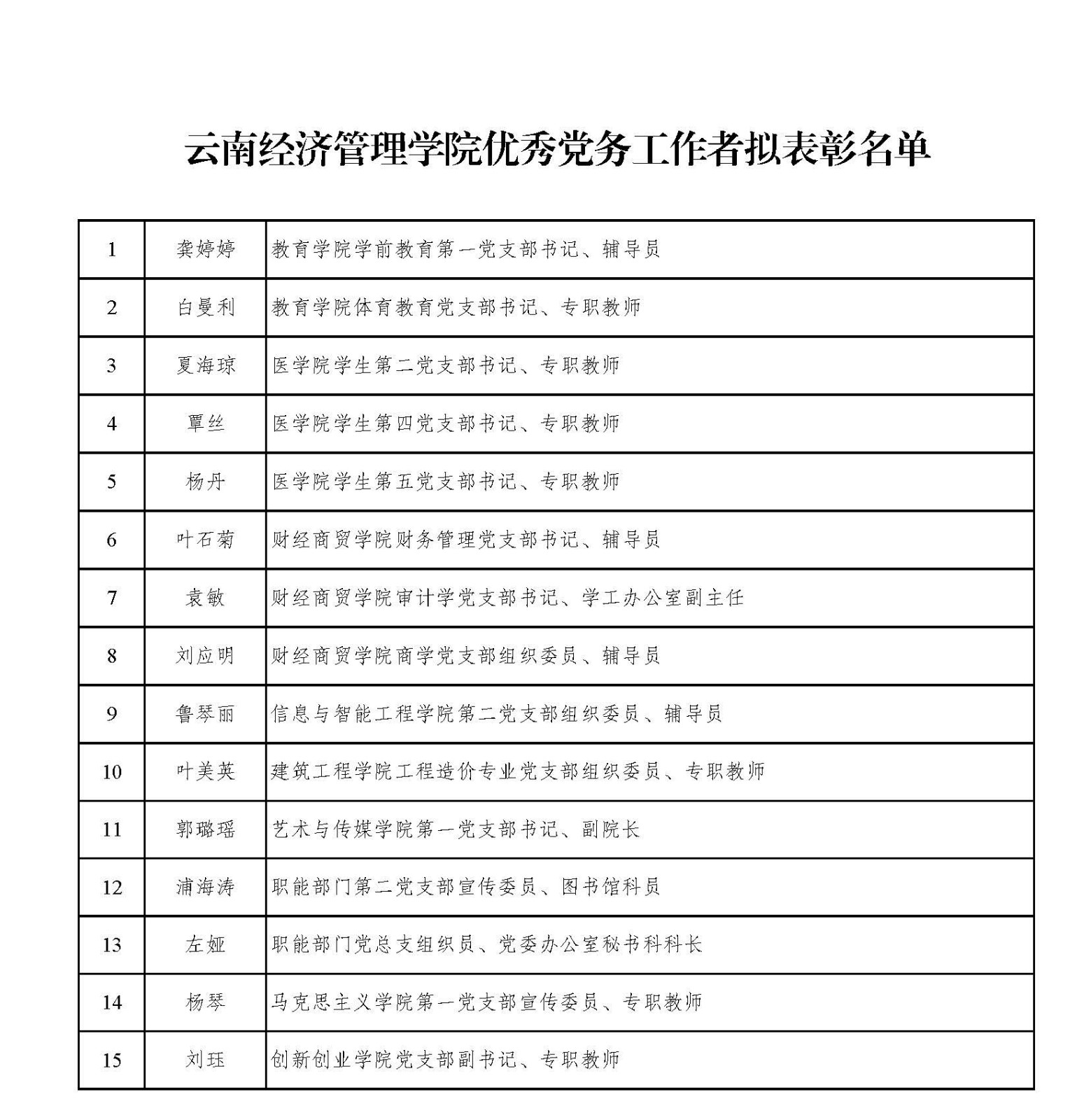 附件2：云南经济管理学院优秀党务工作者拟表彰名单.jpg