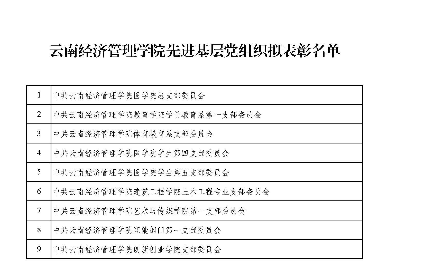 附件3：云南经济管理学院先进基层党组织拟表彰名单.jpg